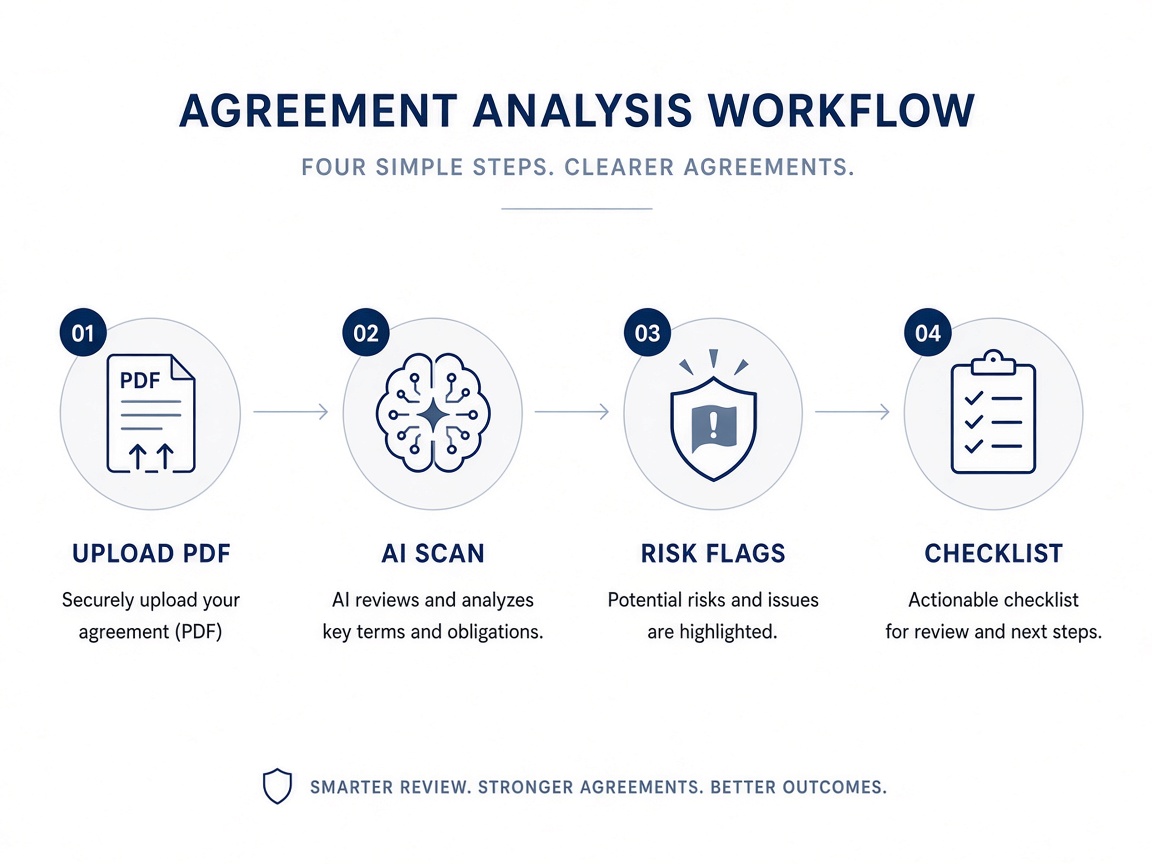 Infographic: Upload, AI analysis, risk flags, and checklist